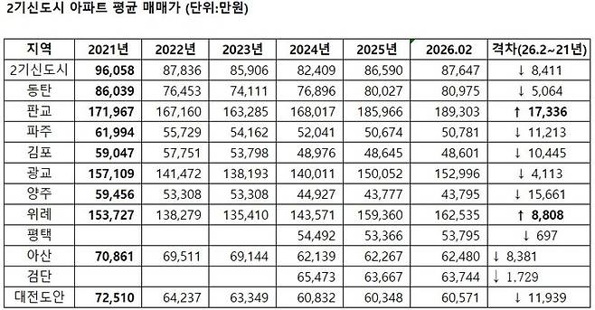 주: 평택과 검단은 26년 2월 대비 24년 격차. 자료 : 부동산R114