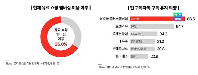 ▲유료 쇼핑 멤버십 이용 여부와 유지 의향 조사. 사진 클릭 시 큰 화면으로 볼 수 있습니다. 사진=나스미디어