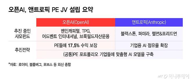 오픈AI, 앤트로픽 PE JV 설립 요약/그래픽=윤선정