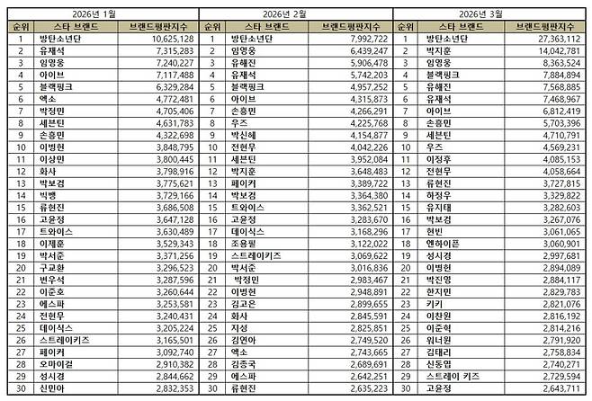 임영웅, 3월 스타 브랜드평판 톱3