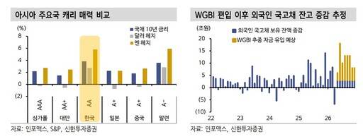 WGBI편입 이후 외국인 국고채 잔고 증감 추정