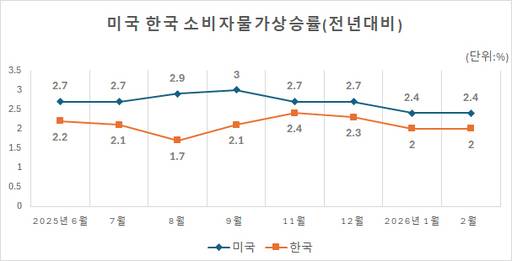 미국 한국 소비자물가상승률/국가데이터처