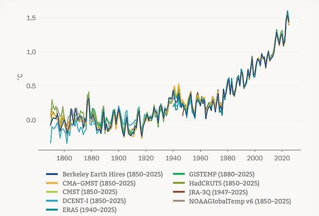 ▲산업화 이전(1850~1900년) 기준선 대비 전 세계 연평균 기온 변화 추이. 각 그래프는 범례에 표시된 데이터 세트에서 가져옴. (자료=세계기상기구, 2026)