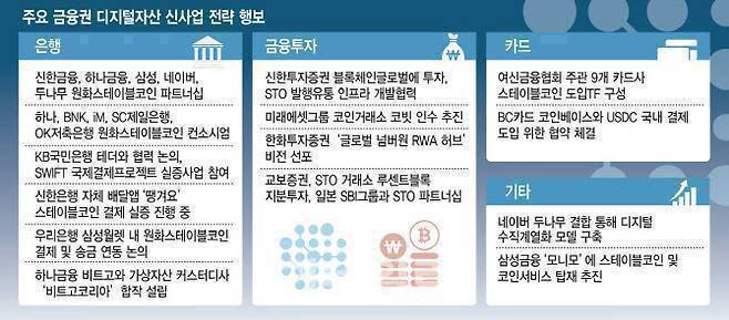 스테이블코인 관련 디지털자산기본법이 처리되면 은행, 증권사, 카드사, 블록체인 업계에서 디지털자산 비즈니스와 본격적인 합종연횡이 시작될 전망이다. 입법이 늦어지고 불확실성이 계속될수록 신사업 계획에도 차질을 빚을 것으로 보인다. (그래픽=이데일리 김일환 기자)