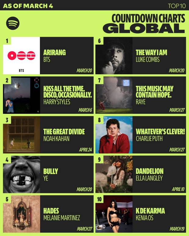 스포티파이 ‘카운트다운 차트 글로벌’ 1위 기록.