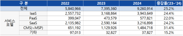 3개년 클라우드 서비스 부문별 매출액 (단위: 백만원). 과기정통부 제공