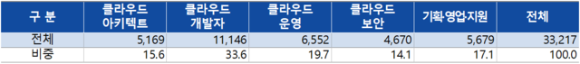 2024년 클라우드 관련 인력 현황 (단위: 명). 과기정통부 제공