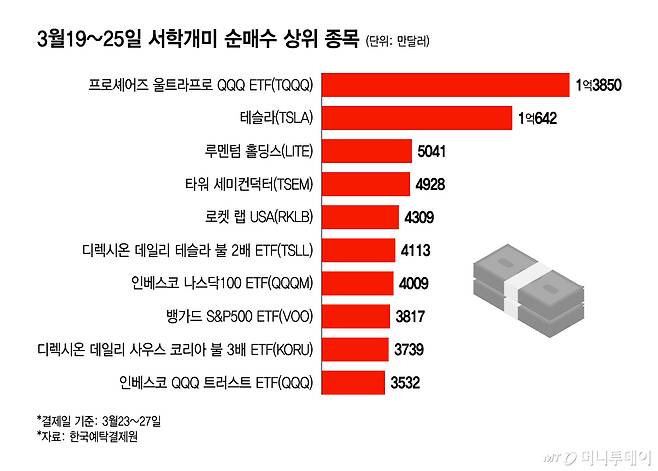 3월19~25일 서학개미 순매수 상위 종목/그래픽=윤선정
