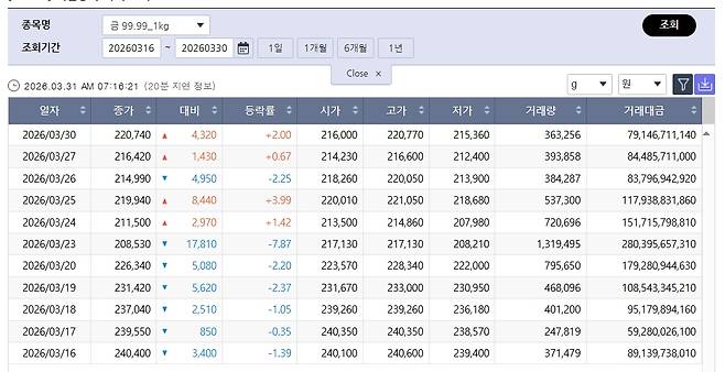 이틀째 상승세 국제 금값…국내 금시세는? 금값시세, 금시세, 금값 등 관심(출처=한국거래소)