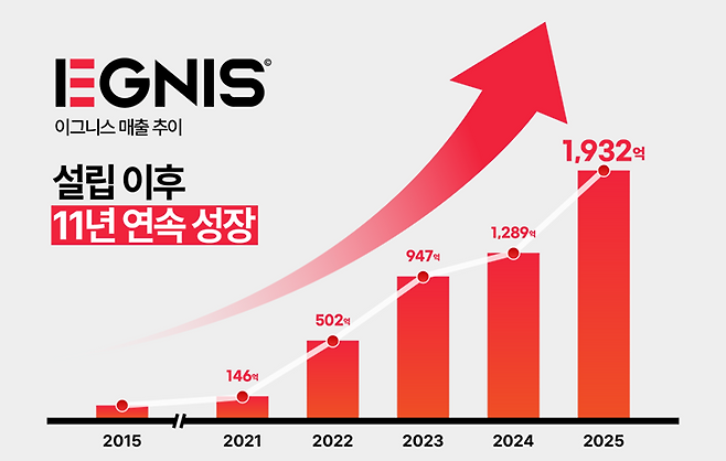 이그니스