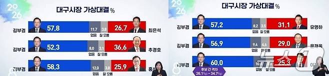 리얼미터가 TBC의뢰로 지난 28일~29일 대구 거주 만 18세 이상 남녀 804명을 대상으로 전화 자동 응답인 ARS 조사 방식으로 조사한 김부겸 전 국무총리와 국민의힘 후보 6명간의 1대1 가상대결 여론조사. 표본오차는 95% 신뢰수준에 ±3.5% 포인트. 자세한 내용은 중앙선거여론조사심의위 홈페이지를 참고하면 된다. (TBC 갈무리) ⓒ 뉴스1