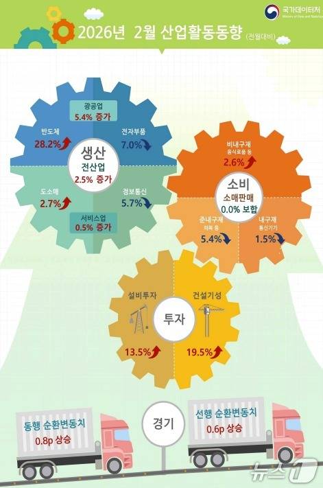 2026년 2월 산업활동동향 (국가데이터처 제공)
