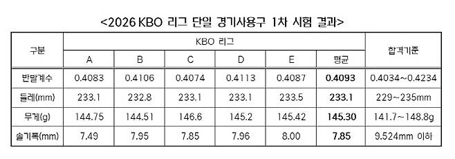 KBO 공인구 1차 수시검사 결과. 사진제공=KBO