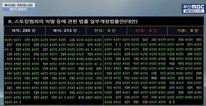 31일 오후 국회에서 열린 제433회 국회(임시회) 제3차 본회의에서 '스토킹범죄의 처벌 등에 관한 법률 일부개정법률안'에 대해 의원들이 표결하고 있다. ⓒ부산MBC 유튜브 갈무리