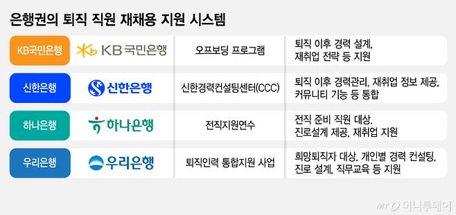 은행권의 퇴직 직원 재채용 지원 시스템/그래픽=김지영