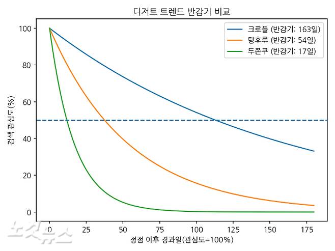 구글 트렌드·네이버 데이터랩 분석 결과. 강석찬 기자