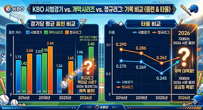 타고투저였던 2016년과 2018, 투고타저였던 2025년과 비교한 올 시즌 타격 성적 예상 그래프. /사진=구글 AI 제미나이 생성 이미지