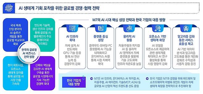 AI 생태계 기회 포착을 위한 글로벌 경쟁·협력 전략 (삼정KPMG 제공)
