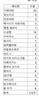 논란이 된 아르바이트생이 무단 섭취했다고 자백한 매장 음식 목록. (사진=법무법인 프런티어)