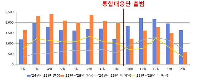 공공부문의 개인정보 유출 신고는 2021년부터 2025년까지 지속적으로 증가해왔다 / 출처=경찰청