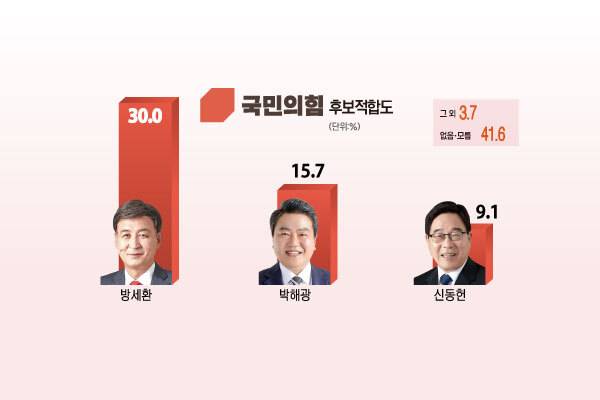 6·3 지방선거 국민의힘 소속 광주시장 후보 적합도 조사. 그래픽 유동수 화백