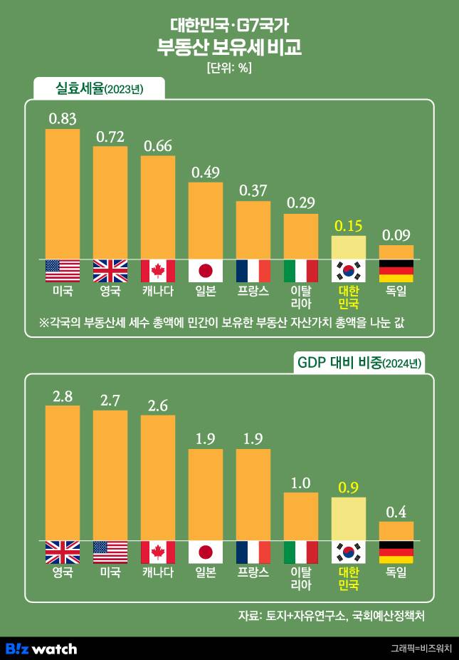 대한민국 G7 국가 부동산 보유세 비교./그래픽=비즈워치