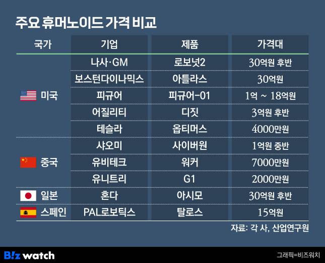 글로벌 주요 휴머노이드 가격 비교./그래픽=비즈워치