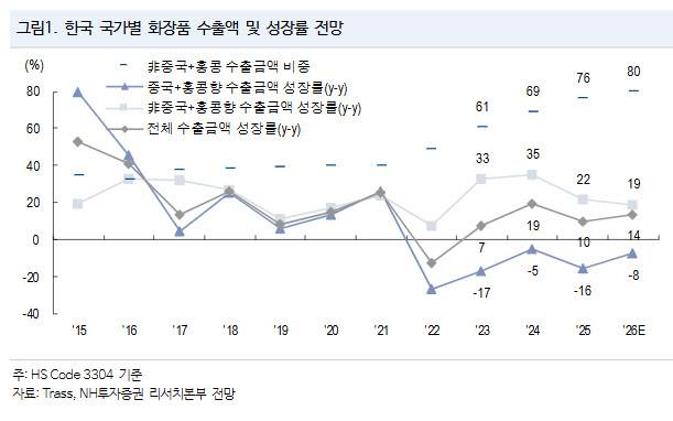(표=NH투자증권)