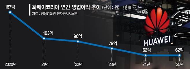 화웨이 성장 엔진 '빨간불'… 소비자 사업 둔화, 제