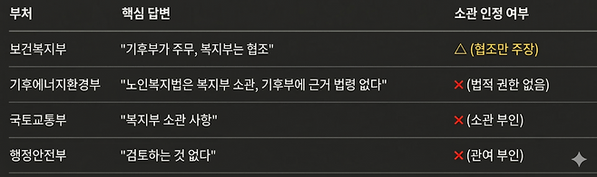 부처 별 노인 대중교통 무임승차 관련 답변