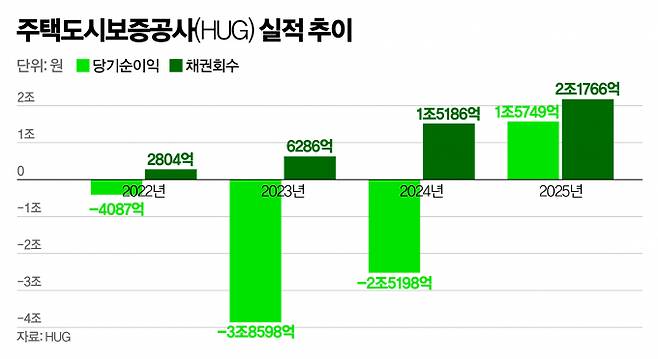 주택도시보증공사(HUG)가 보증사고 감소 영향으로 4년 만에 흑자 전환에 성공했으나 민간 주택임대사업자의 리스크를 키웠다는 지적도 제기된다. /그래픽=신재민 편집위원
