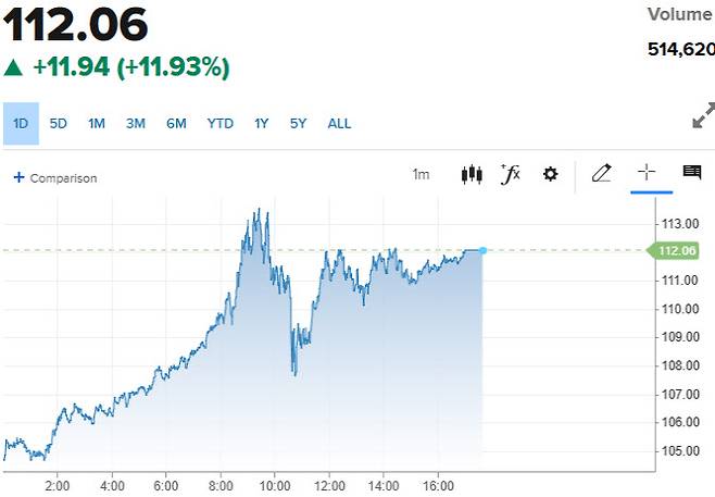 2일(현지시간) 서부텍사스산 원유 가격 추이 (그래픽=CNBC)