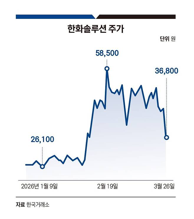 한화솔루션 유상증자 공시 직후 주가. 그래픽=정다운 기자