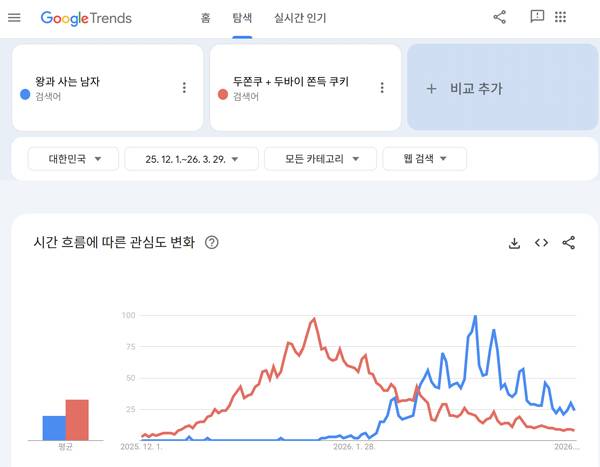 ▲ 2025년 12월1일부터 2026년 3월29일까지 영화 '왕과 사는 남자'와 '두바이 쫀득 쿠키, 두쫀쿠'에 대한 관심도 변화 그래프. 사진=Google Trends