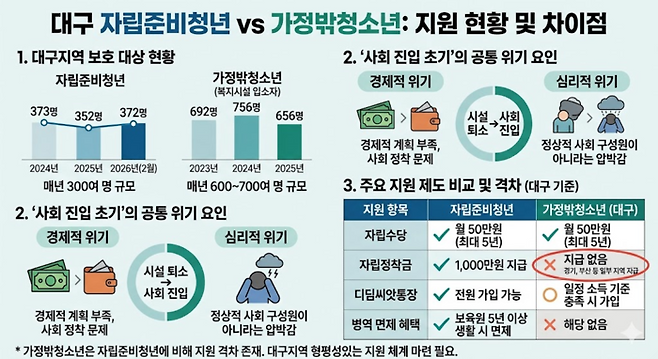 대구지역 자립준비청년과 가정밖청소년의 규모 및 지원 제도 비교. Gemini 생성 이미지