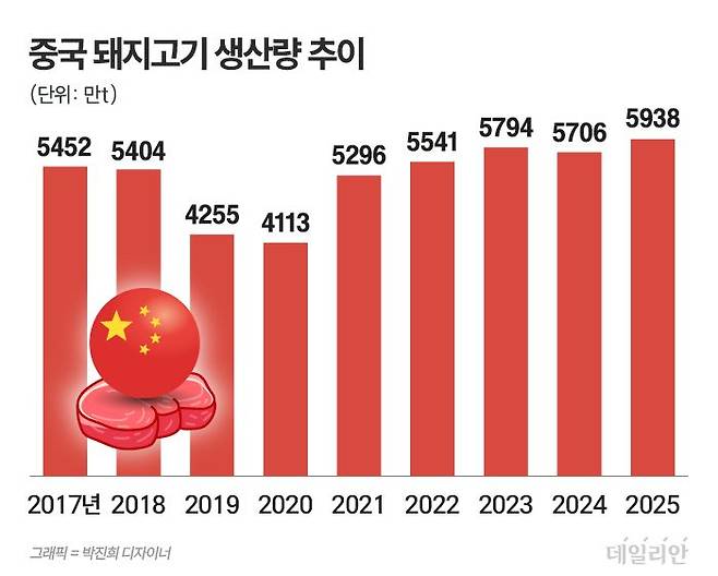 ⓒ 자료: 중국 국가통계국