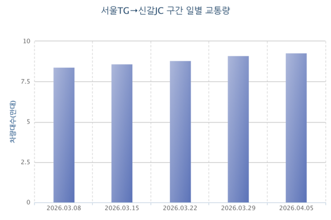 ▲서울톨게이트부터 신갈JC까지 5주간 일요일별 고속도로 통행량. 자료=한국도로공사 고속도로 공공데이터 포털