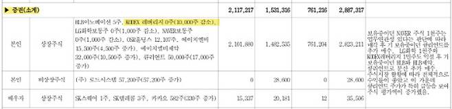 이민주 국정홍보비서관의 2026년도 정기재산변동신고사항 증권 공개 내역. 'KODEX 레버리지 0주(1만주 감소)'와 같이 상장지수펀드(ETF) 변동 내역이 공개돼있다. (자료=공직자윤리위원회 관보)