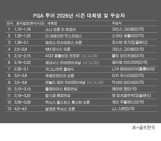 미국프로골프(PGA) 투어 2026년 시즌 골프대회 우승자 명단. J.J. 스펀(미국), 2026시즌 발레로 텍사스 오픈 우승. 표=골프한국 (이미지를 무단으로 사용하지 마십시오.)
