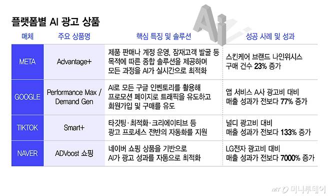 플랫폼별 AI 광고 상품/그래픽=이지혜