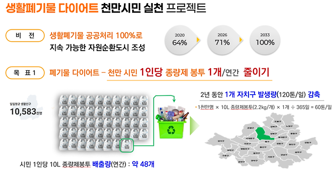 서울시의 생활폐기물 다이어트 천만 시민 실천 프로젝트 개요. 서울시 제공