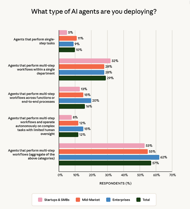 기업의 57%가 이미 여러 단계를 거치는 에이전트 워크플로를 운영 중이며, 81%는 더 복잡한 에이전트 활용으로 확장할 계획중이다.(출처=앤트로픽 리포트)