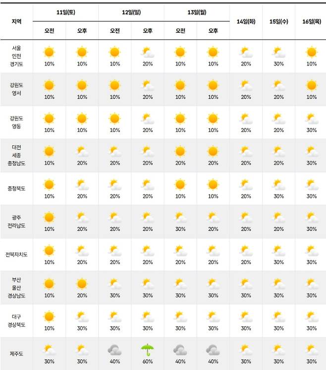 ⓒ기상청 다음주 날씨, 주간날씨, 주간예보, 중기예보
