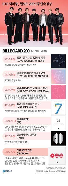 BTS '아리랑', '빌보드 200' 2주 연속 정상. 연합뉴스