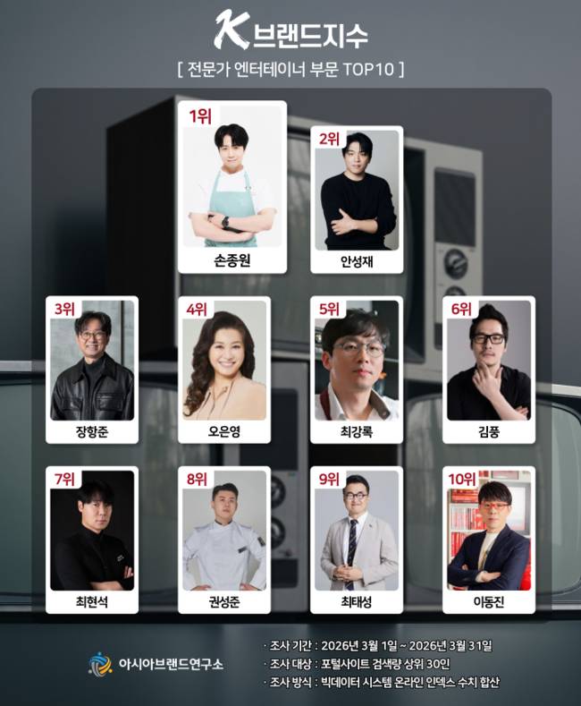 ▲ 데이터 평가 기관인 아시아브랜드연구소가 3월 1일부터 3월 31일까지 전문가 엔터테이너 부문 포털사이트 검색량 상위 30인을 대상으로 온라인 빅데이터 3억 932만 8683건을 분석한 결과다. 아시아브랜드연구소 제공