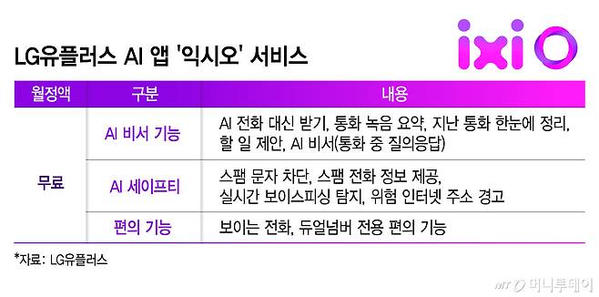 LG유플러스 AI 앱 '익시오' 서비스/그래픽=김지영