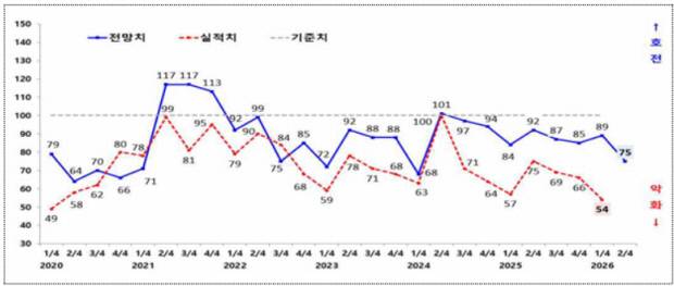 광주지역 제조업 기업경기실사지수(BSI) 실적과 전망 추이. <광주상의 제공>