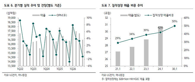 LG전자 분기별 실적 추이와 질적성장 매출 비중 추이.(출처=하나증권)