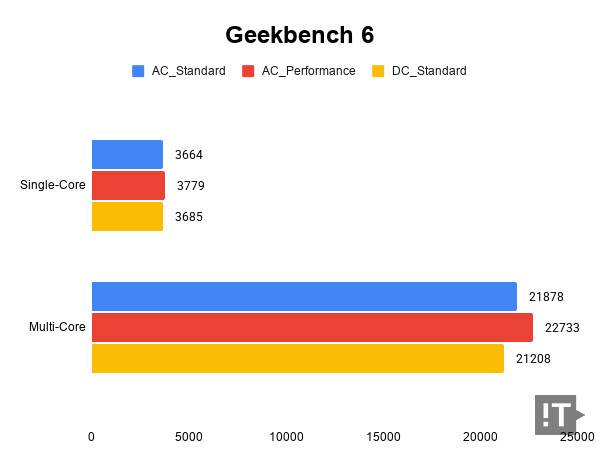 Geekbench 6 테스트 결과, 높을수록 좋다. / 권용만 기자