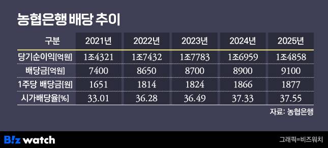 농협은행 배당 추이/그래픽=비즈워치